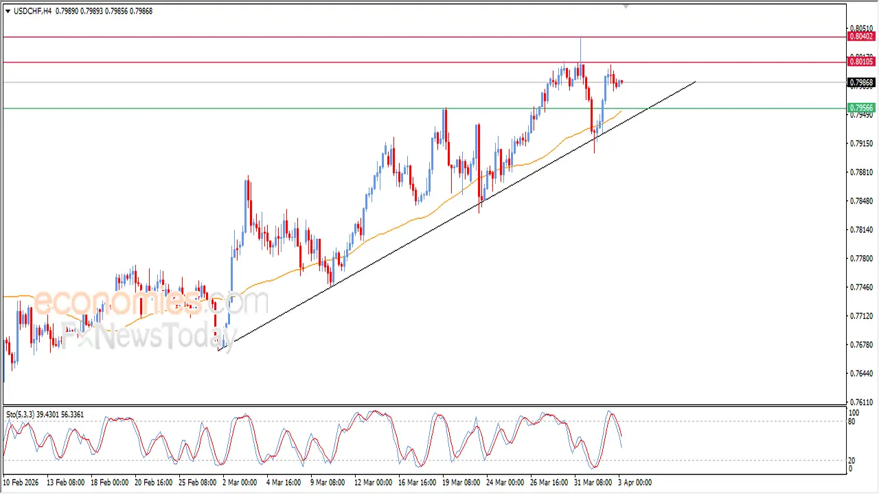 سعر الدولار مقابل الفرنك يتجه لتصريف التشبع الشرائي وسط ترقب حركة الأسواق